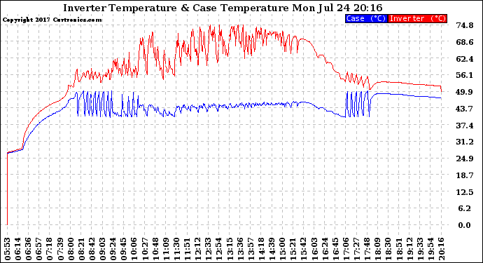 Solar PV/Inverter Performance Inverter Operating Temperature