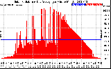 Solar PV/Inverter Performance Solar Radiation & Day Average per Minute