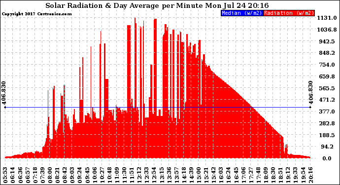 Solar PV/Inverter Performance Solar Radiation & Day Average per Minute