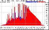 Solar PV/Inverter Performance Solar Radiation & Effective Solar Radiation per Minute