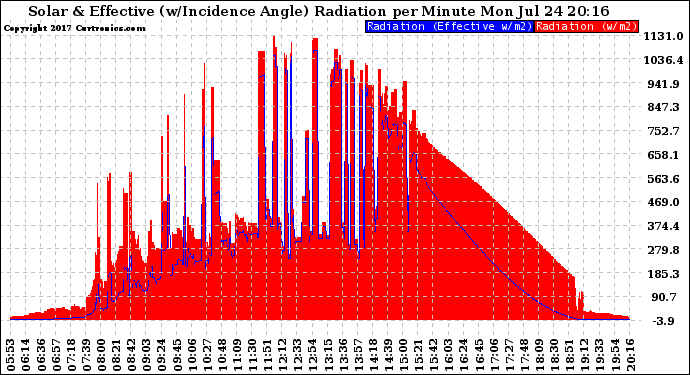 Solar PV/Inverter Performance Solar Radiation & Effective Solar Radiation per Minute