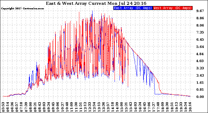 Solar PV/Inverter Performance Photovoltaic Panel Current Output