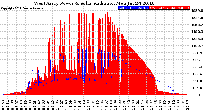 Solar PV/Inverter Performance West Array Power Output & Solar Radiation