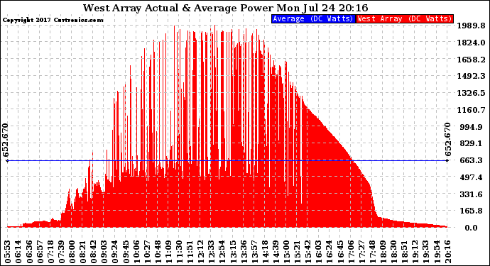 Solar PV/Inverter Performance West Array Actual & Average Power Output