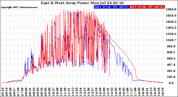Solar PV/Inverter Performance Photovoltaic Panel Power Output