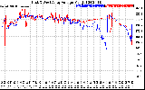 Solar PV/Inverter Performance Photovoltaic Panel Voltage Output