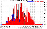 Solar PV/Inverter Performance East Array Power Output & Solar Radiation