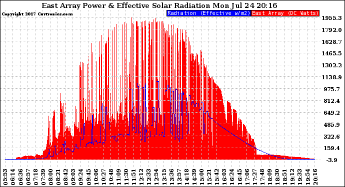 Solar PV/Inverter Performance East Array Power Output & Effective Solar Radiation