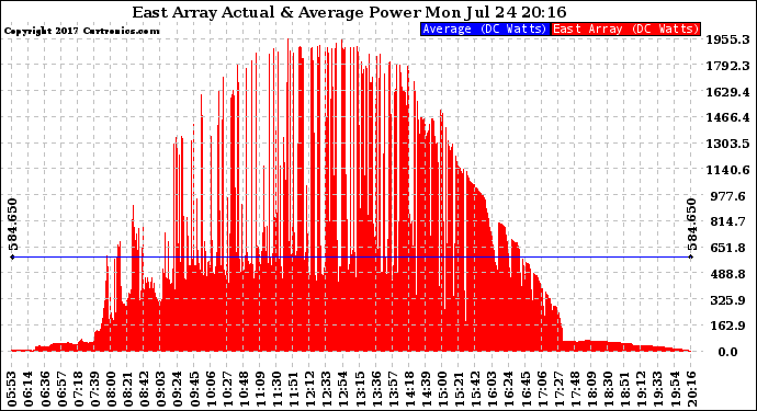 Solar PV/Inverter Performance East Array Actual & Average Power Output