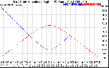 Solar PV/Inverter Performance Sun Altitude Angle & Sun Incidence Angle on PV Panels