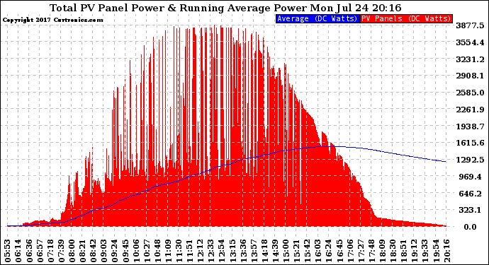 Solar PV/Inverter Performance Total PV Panel & Running Average Power Output
