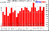 Solar PV/Inverter Performance Weekly Solar Energy Production Value