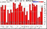 Solar PV/Inverter Performance Daily Solar Energy Production