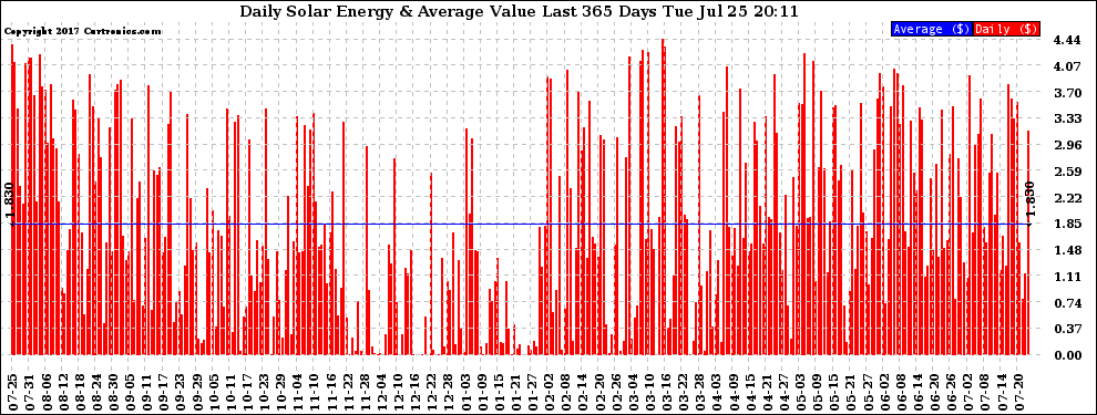Solar PV/Inverter Performance Daily Solar Energy Production Value Last 365 Days
