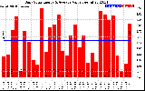 Solar PV/Inverter Performance Daily Solar Energy Production Value