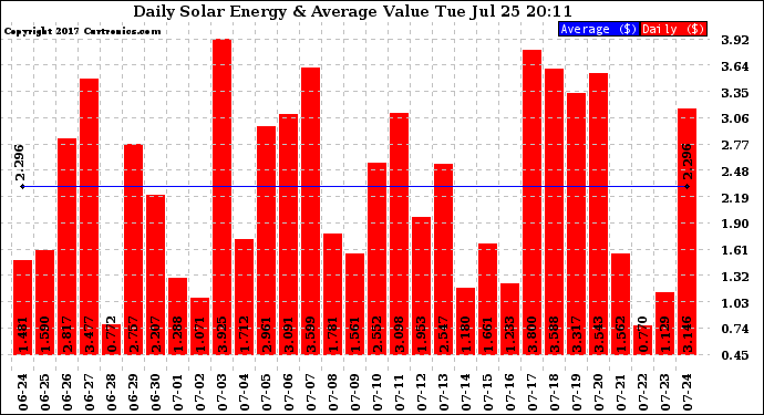 Solar PV/Inverter Performance Daily Solar Energy Production Value