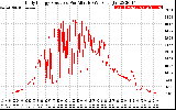 Solar PV/Inverter Performance Daily Energy Production Per Minute