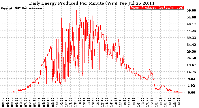 Solar PV/Inverter Performance Daily Energy Production Per Minute