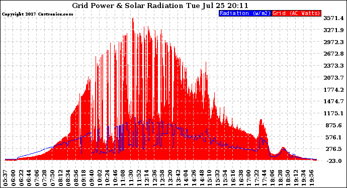 Solar PV/Inverter Performance Grid Power & Solar Radiation