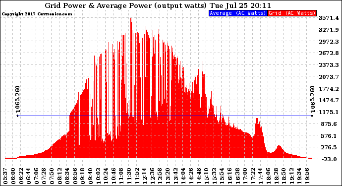 Solar PV/Inverter Performance Inverter Power Output