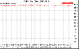 Solar PV/Inverter Performance Grid Voltage