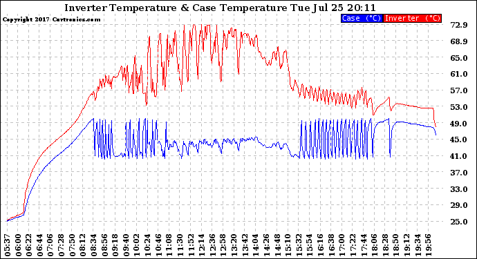 Solar PV/Inverter Performance Inverter Operating Temperature
