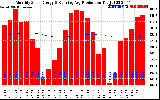 Solar PV/Inverter Performance Monthly Solar Energy Production Running Average