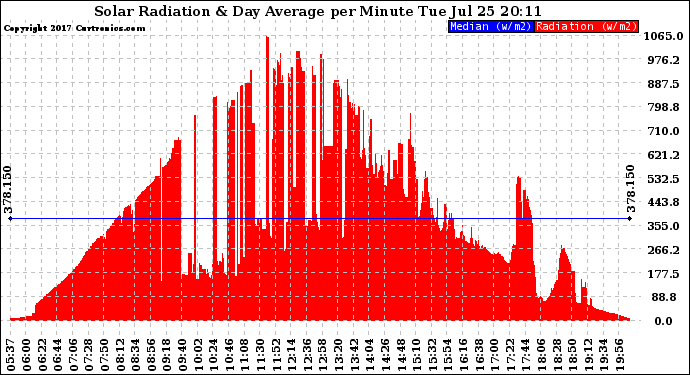 Solar PV/Inverter Performance Solar Radiation & Day Average per Minute
