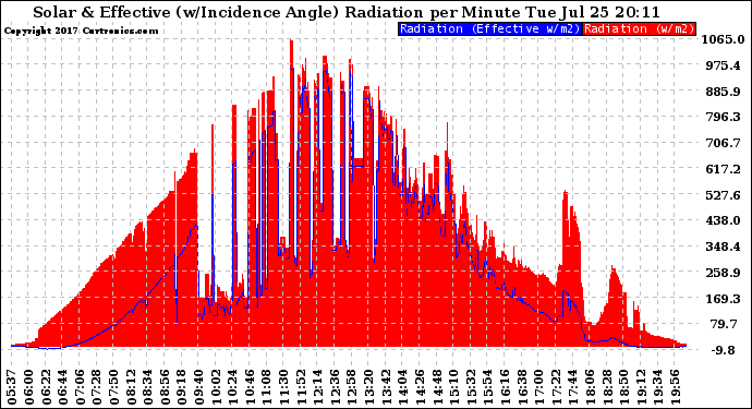 Solar PV/Inverter Performance Solar Radiation & Effective Solar Radiation per Minute