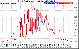 Solar PV/Inverter Performance Photovoltaic Panel Current Output