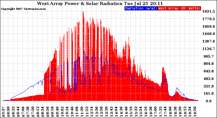 Solar PV/Inverter Performance West Array Power Output & Solar Radiation