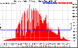 Solar PV/Inverter Performance West Array Actual & Average Power Output