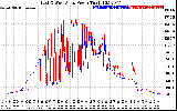 Solar PV/Inverter Performance Photovoltaic Panel Power Output