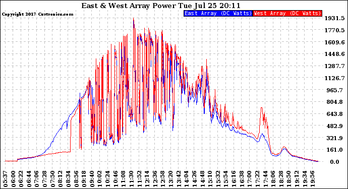 Solar PV/Inverter Performance Photovoltaic Panel Power Output