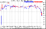 Solar PV/Inverter Performance Photovoltaic Panel Voltage Output