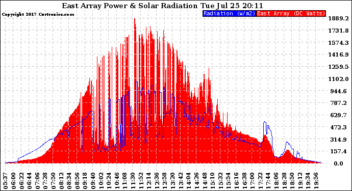 Solar PV/Inverter Performance East Array Power Output & Solar Radiation