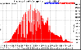 Solar PV/Inverter Performance East Array Actual & Average Power Output