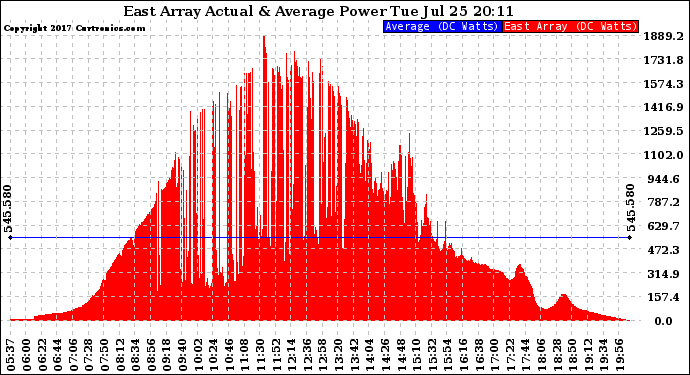 Solar PV/Inverter Performance East Array Actual & Average Power Output