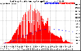 Solar PV/Inverter Performance East Array Actual & Running Average Power Output