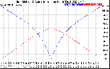 Solar PV/Inverter Performance Sun Altitude Angle & Azimuth Angle