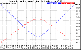 Solar PV/Inverter Performance Sun Altitude Angle & Sun Incidence Angle on PV Panels