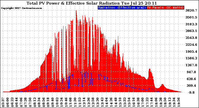 Solar PV/Inverter Performance Total PV Panel Power Output & Effective Solar Radiation