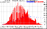 Solar PV/Inverter Performance Total PV Panel & Running Average Power Output