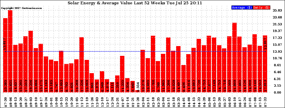 Solar PV/Inverter Performance Weekly Solar Energy Production Value Last 52 Weeks