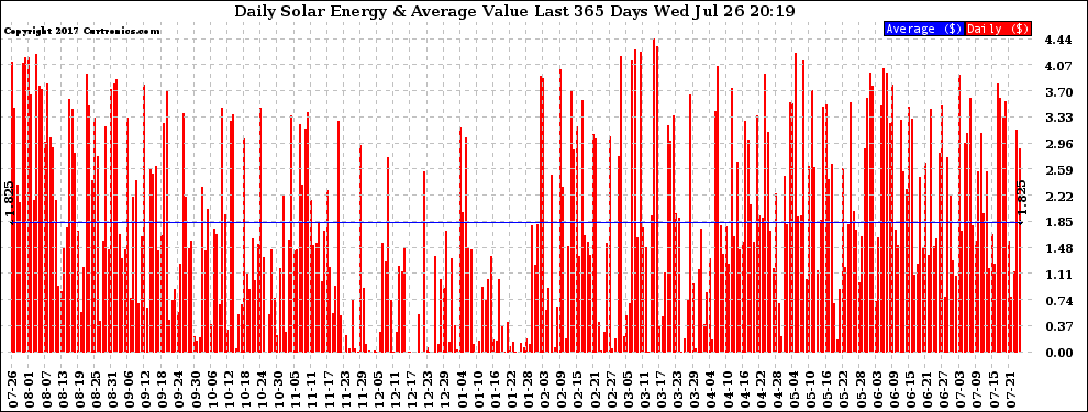 Solar PV/Inverter Performance Daily Solar Energy Production Value Last 365 Days