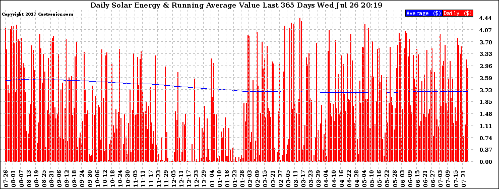 Solar PV/Inverter Performance Daily Solar Energy Production Value Running Average Last 365 Days