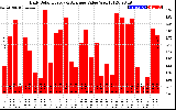 Solar PV/Inverter Performance Daily Solar Energy Production Value