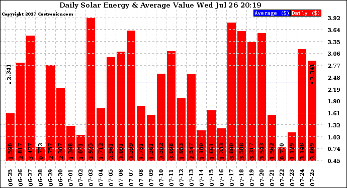 Solar PV/Inverter Performance Daily Solar Energy Production Value