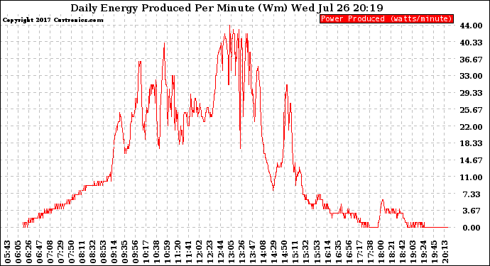 Solar PV/Inverter Performance Daily Energy Production Per Minute