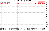 Solar PV/Inverter Performance Grid Voltage